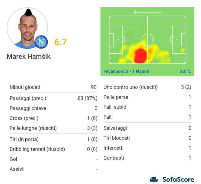 Hamsik ancora deludente. Qui i numeri del suo match personale (Sofascore.com)