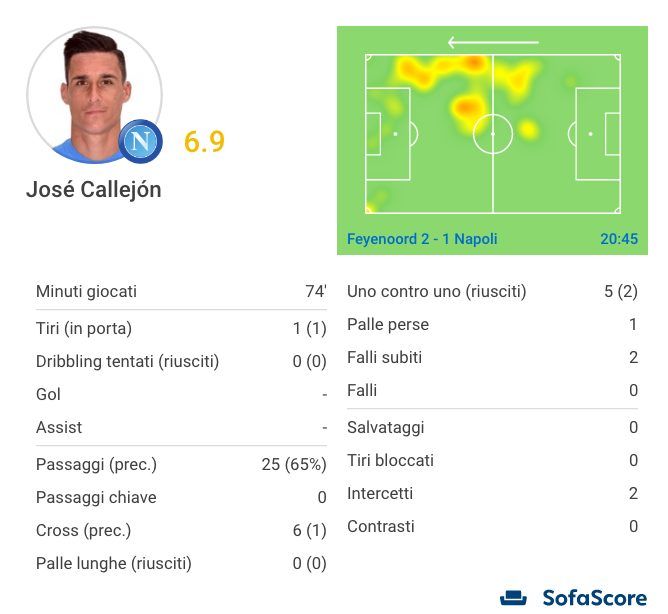 la sfida, in cifre, di Callejon (Sofascore.com)