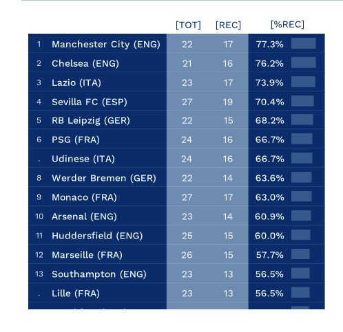 La classifica Cies sull'impiego di calciatori stranieri.