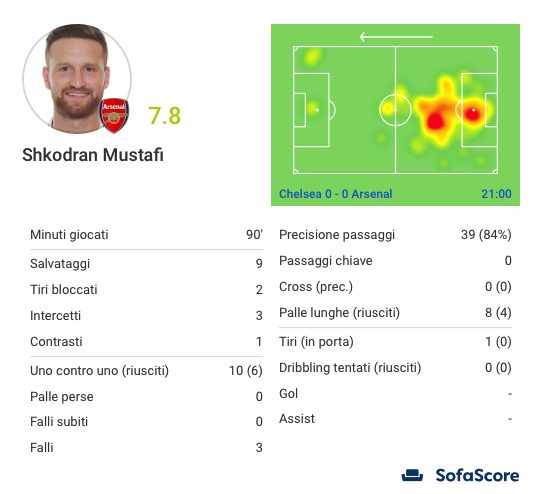 La gara di Shkodran Mustafi in numeri. (sofascore.com)