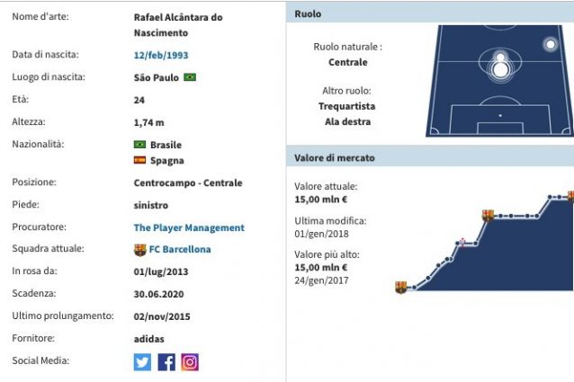 La scheda di Rafinha Alcantara do Nascimento. (transfermarkt.it)