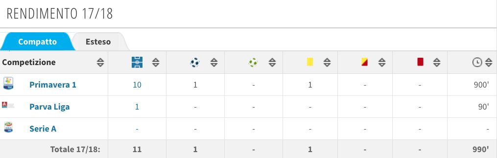 l’attuale rendimento del ragazzo (Transfermarkt.it)