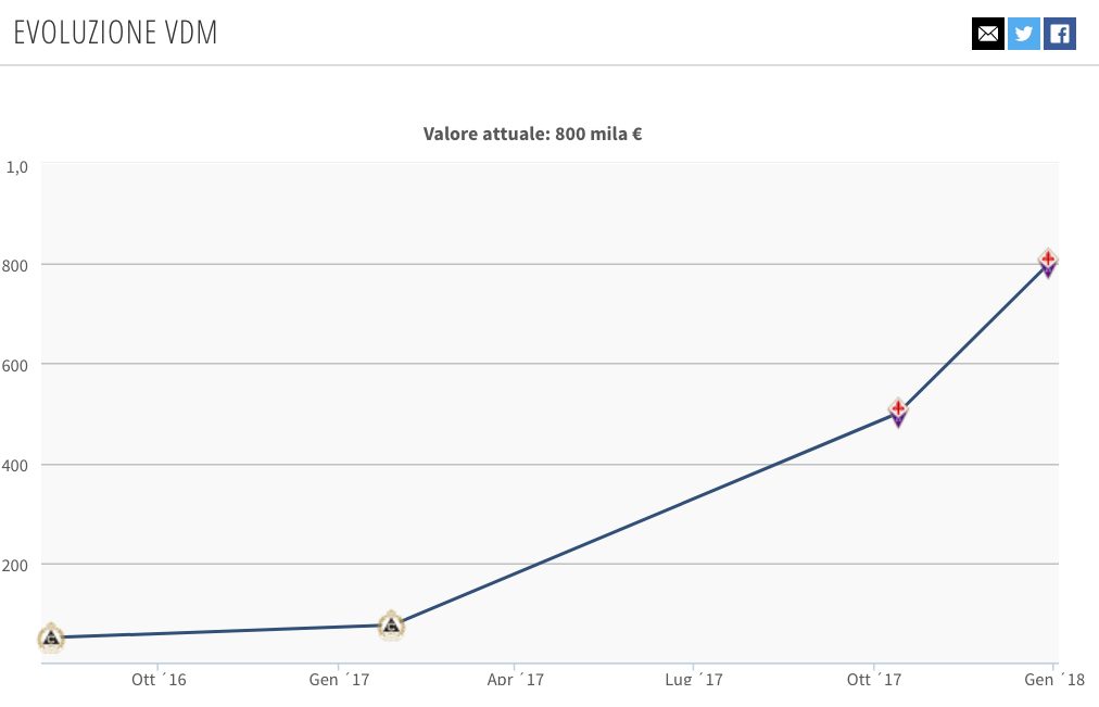 la sua evoluzione di mercato per Transfermarkt.it