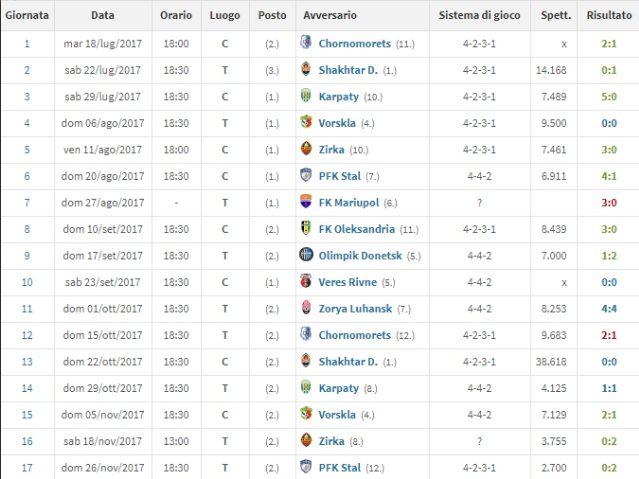 I moduli usati dalla Dinamo Kiev in campionato (Transfermarkt)