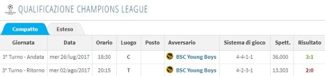 La doppia sfida contro lo Young Boys (Transfermarkt)