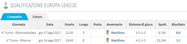 Lo spareggio playoff contro il Maritimo per accedere in Europa League (Transfermarkt)