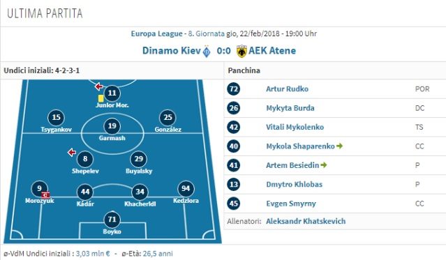 L’ultima formazione scesa in campo contro l’AEK Atene (Transfermarkt)