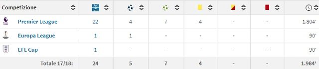 Il rendimento stagionale di Mesut Ozil con la maglia dell’Arsenal (fonte Transfermarkt)