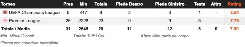 la geografia dei gol segnati da Harry Kane (whoscored.com)