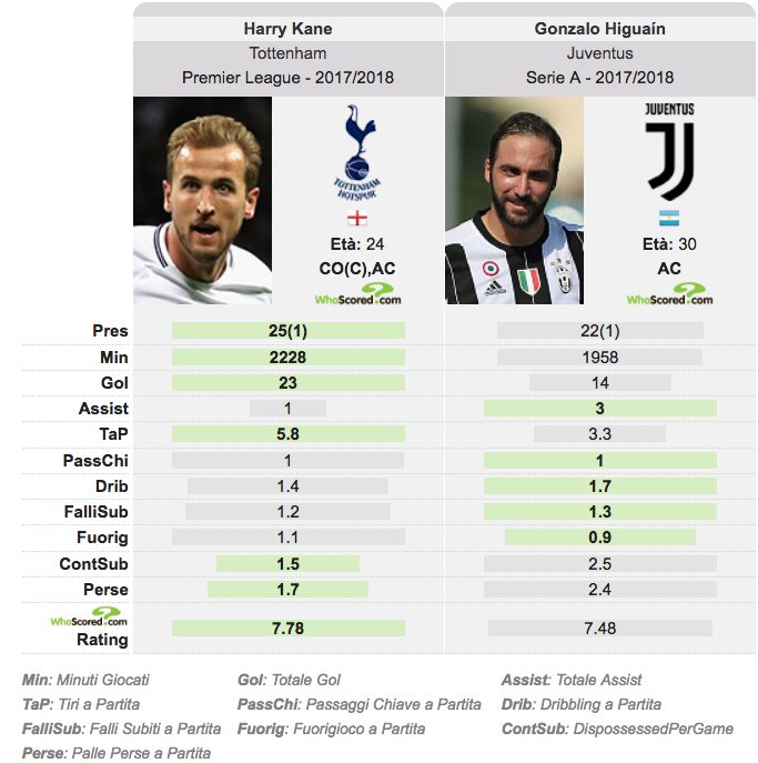 il confronto stagionale, nei numeri offensivi, fra Kane e Higuain (Whoscored.com)