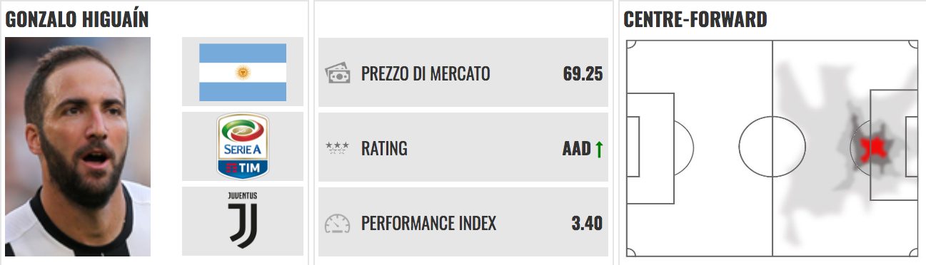 Quanto vale il Pipita per PlayRatings.net