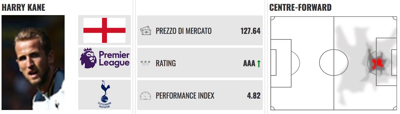 Quanto vale Kane per PlayRatings.net