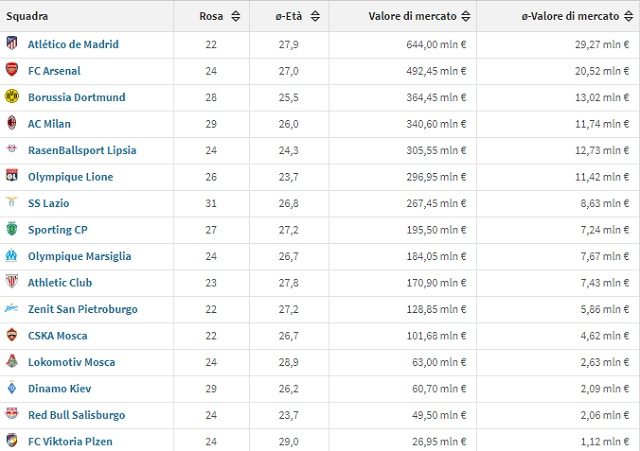 Il valore di mercato delle rose delle 16 squadre rimaste ancora in corsa in Europa League (fonte Transfermarkt)