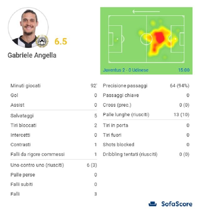 La gara di Angella (SofaScore)