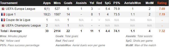 Il rendimento di Balotelli in stagione (fonte whoscored)