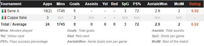 Il rendimento di Belotti in stagione (fonte whoscored)