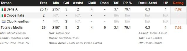 Il rendimento di Chiesa in stagione (fonte: whoscored)
