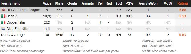 Il rendimento di Cutrone in stagione (fonte whoscored)
