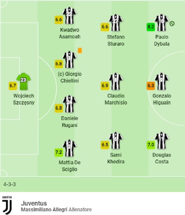I primi 11 scelti da Allegri (SofaScore)