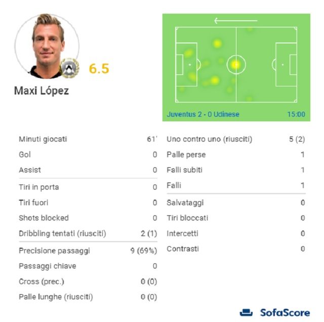 I numeri della partita di Maxi Lopez (SofaScore)