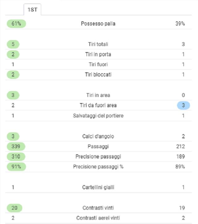 Il primo tempo all’Allianz Stadium (SofaScore)