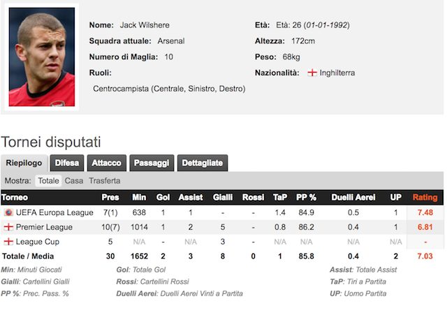 Le doti di Wilshere (foto Whoscored)