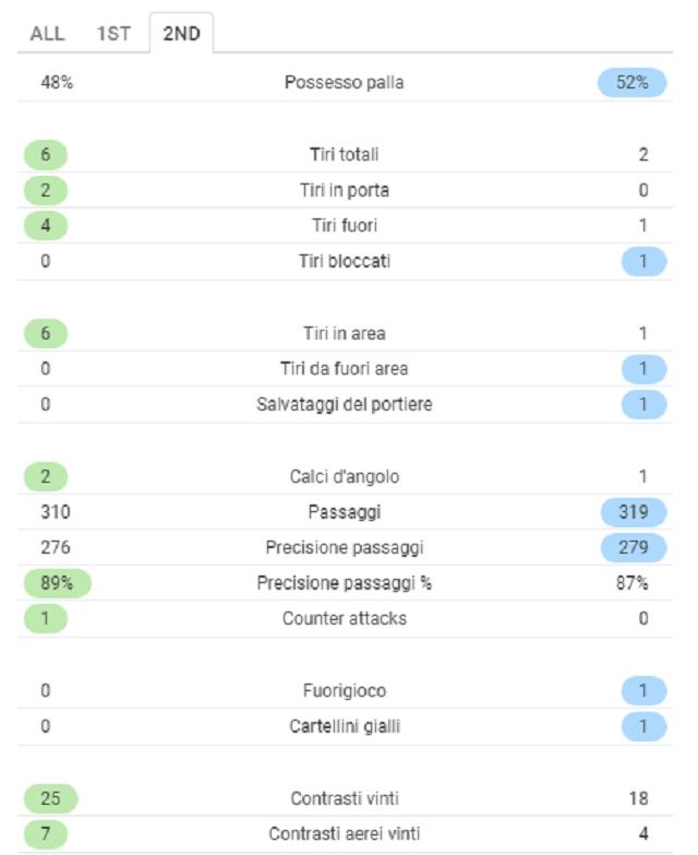 I numeri del secondo tempo tra Juventus e Udinese (SofaScore)