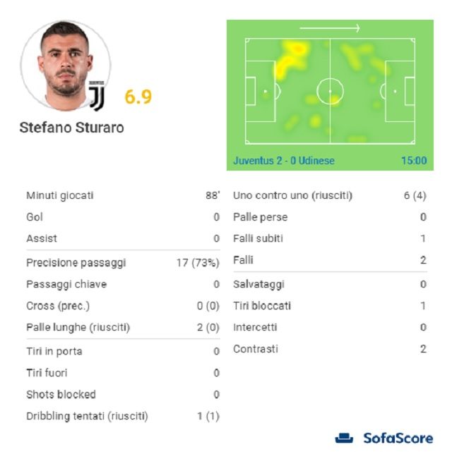 La buona partita giocata da Sturaro (SofaScore)