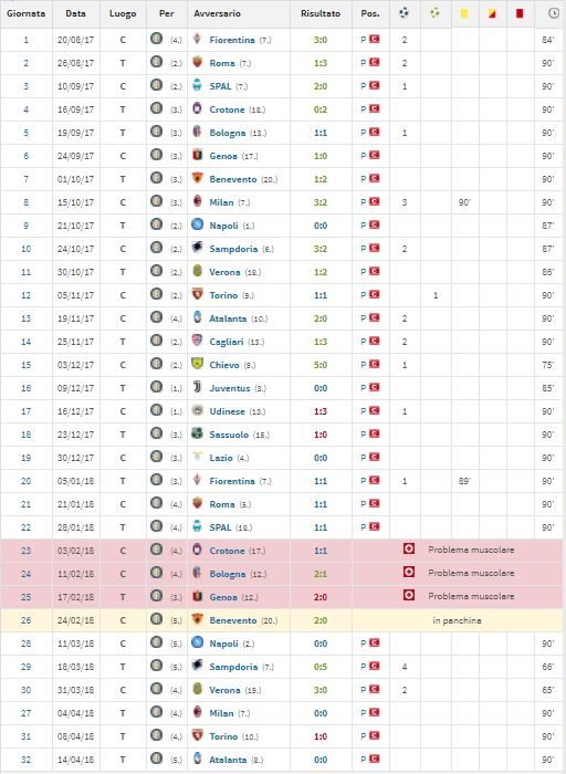 Il rendimento di Icardi in stagione (fonte Transfermarkt)