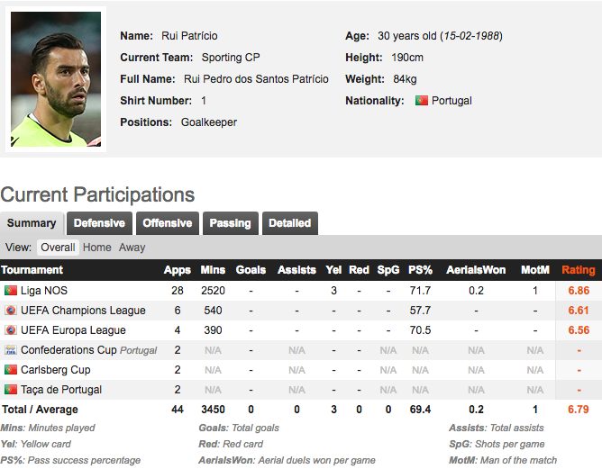 Napoli, Rui Patricio per la porta