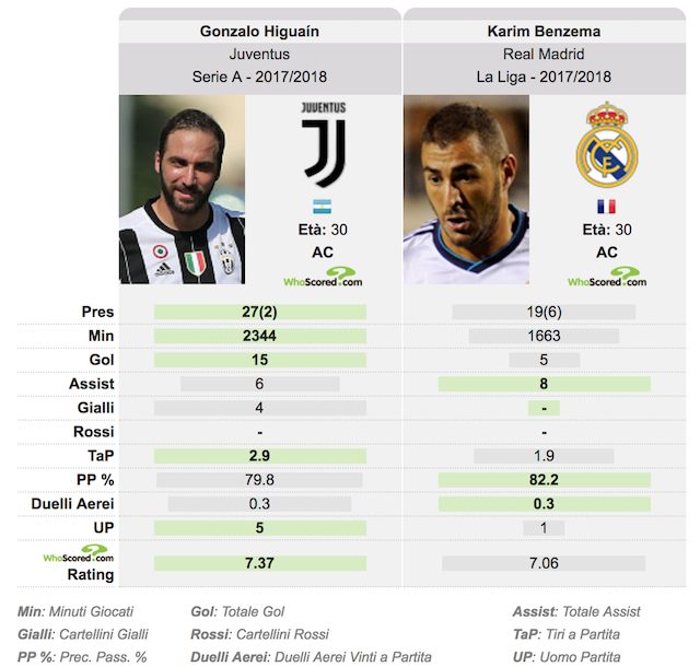Il confronto tra Benzema e Higuain (foto Whoscored.com)