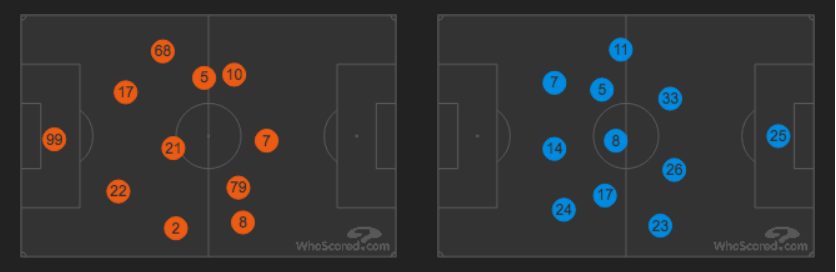 le posizioni medie in campo (Whoscored.com)