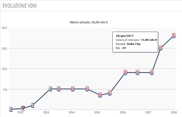 L’evoluzione di mercato di Butland nell’ultimo anno (Transfermarkt)