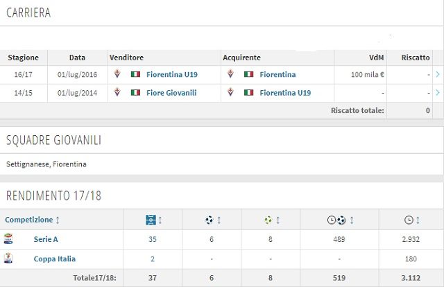 La carriera e il rendimento attuale di Federico Chiesa (Transfermarkt)