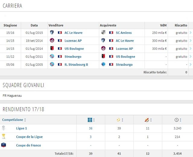 La carriera e il rendimento di Gurtner (Transfermarkt)