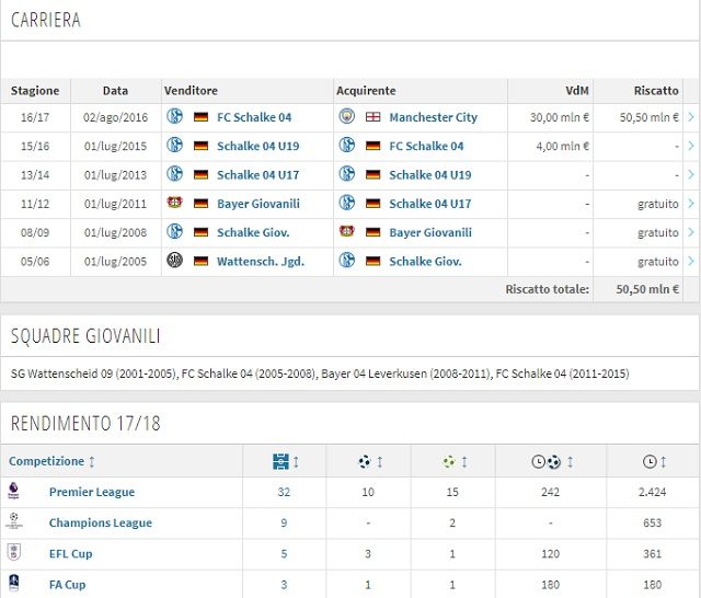 La carriera e il rendimento attuale di Sanè (Transfermarkt)