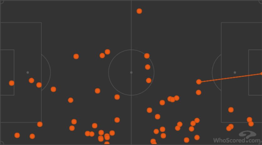 per Praet 55 palloni giocati e solo un tiro verso la porta avversaria (Whoscored.com)