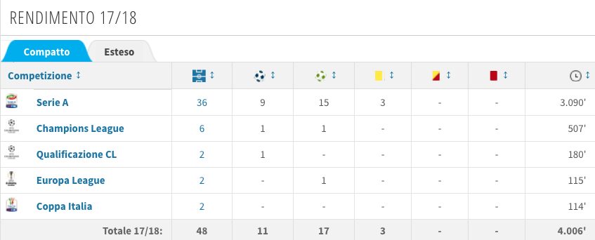 i minuti, a cui vanno aggiunti quelli di stasera, giocati in stagione da Callejon (Transfermarkt.it)