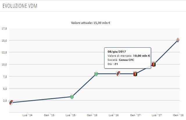 L’evoluzione del valore di mercato di Giovanni Simeone (Transfermarkt)
