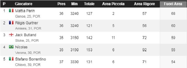 L’attuale top 5 (WhoScored)