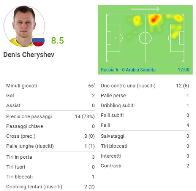 La partita di Cheryshev (fonte SofaScore)