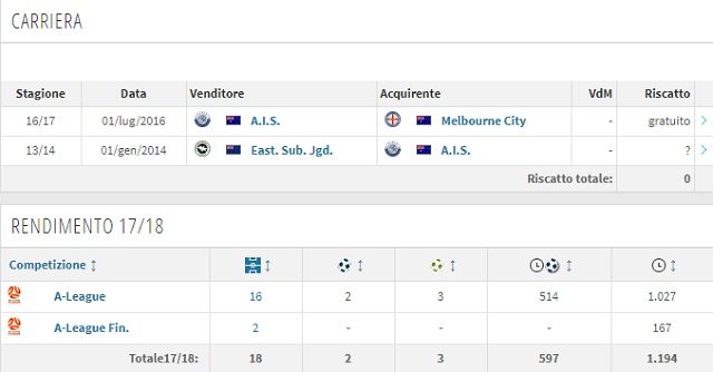 La carriera e il rendimento stagionale di Arzani (Transfermarkt)