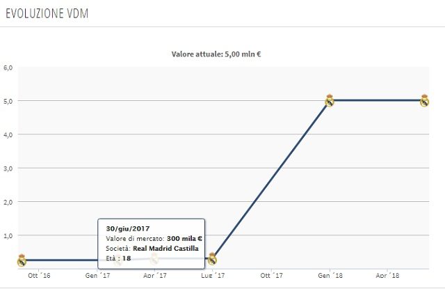 L’evoluzione del valore di mercato (Transfermarkt)