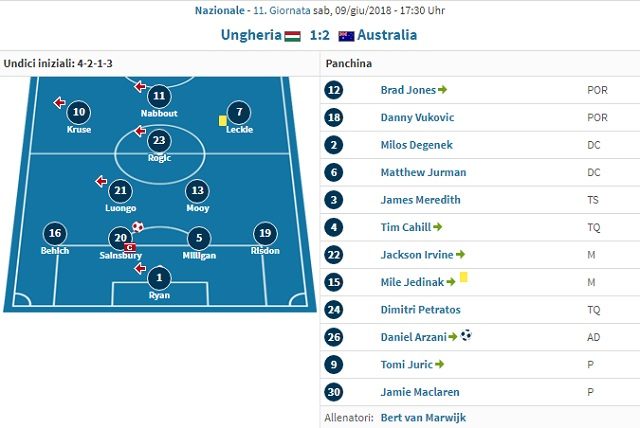 La formazione dell’ultima amichevole dell’Australia prima della partenza in Russia (Transfermarkt)