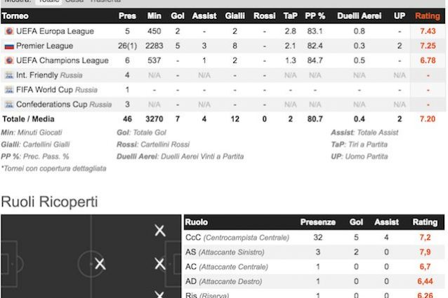 Numeri e ruoli di Golovin (foto Whoscored.com)