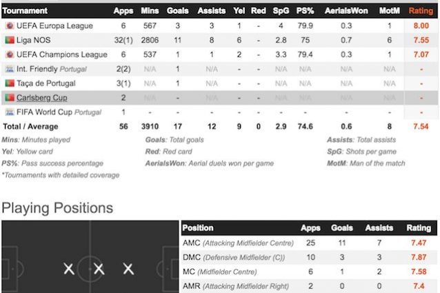 Il profilo di Fernandes (foto Whoscored)