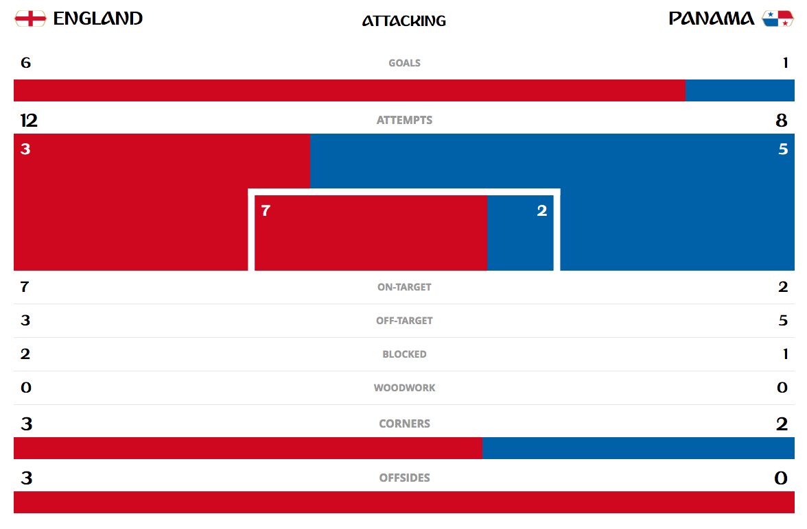 le statistiche del match secondo Fifa.com