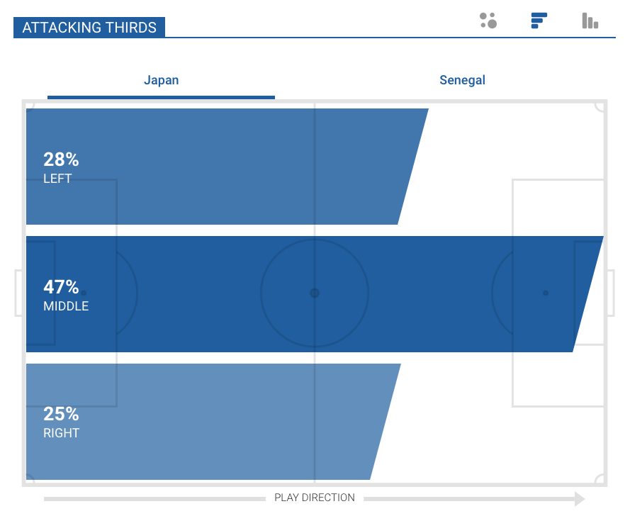 la fascia sinistra del Giappone, battuta per il 28% delle volte dalla formazione di Nishino (Squawka.com)
