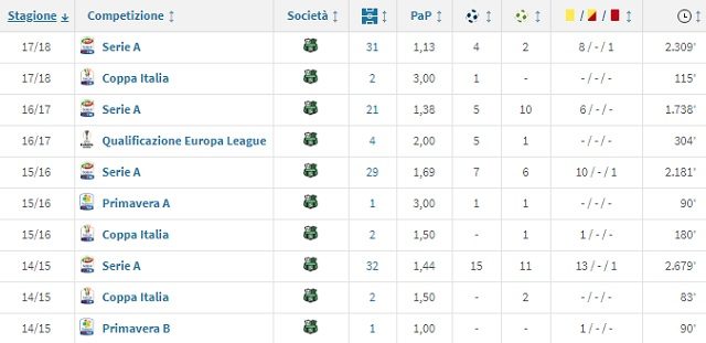 Le ultime stagioni di Berardi al Sassuolo (Transfermarkt)