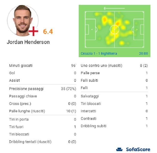 La gara di Henderson (SofaScore)